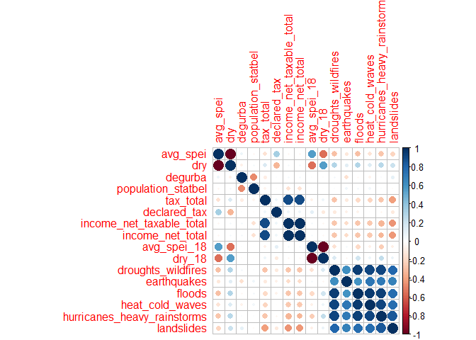 Correlation on the level of municipalities.