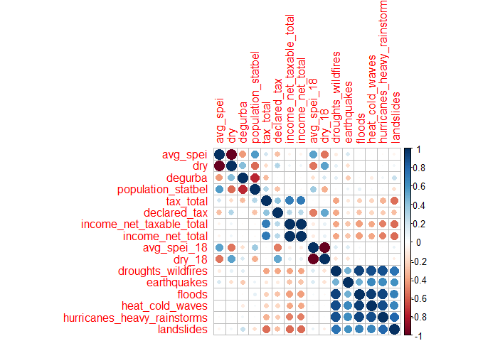 Correlation of the variables.